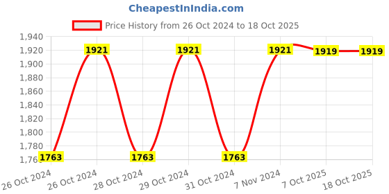 moglix.com Stanley 3/4 inch 30mm 12 PT Chrome Vanadium Steel Standard Bi-Hexagonal Drive Socket, STMT89630-8B (Pack of 4) stanley Price History Graph from 26 Oct 2024 to 18 Oct 2025