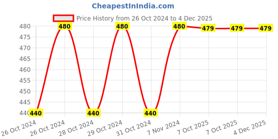 moglix.com Stanley 3/4 inch 30mm 6 PT Chrome Vanadium Steel Hexagonal Drive Socket, STMT89330-8B stanley Price History Graph from 26 Oct 2024 to 4 Dec 2025