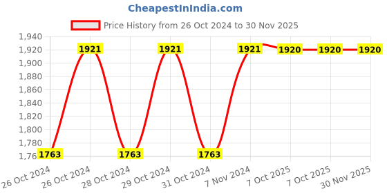 moglix.com Stanley 3/4 inch 30mm 6 PT Chrome Vanadium Steel Hexagonal Drive Socket, STMT89330-8B (Pack of 4) stanley Price History Graph from 26 Oct 2024 to 30 Nov 2025