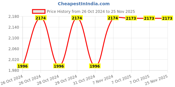 moglix.com Stanley 3/4 inch 32mm 6 PT Chrome Vanadium Steel Hexagonal Drive Socket, STMT89332-8B (Pack of 4) stanley Price History Graph from 26 Oct 2024 to 24 Nov 2025