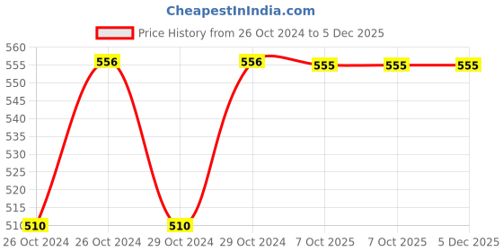 moglix.com Stanley 3/4 inch 33mm 6 PT Chrome Vanadium Steel Hexagonal Drive Socket, STMT89333-8B stanley Price History Graph from 26 Oct 2024 to 5 Dec 2025