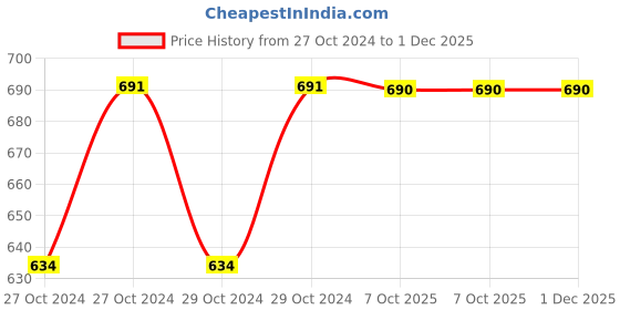 moglix.com Stanley 3/4 inch 36mm 12 PT Chrome Vanadium Steel Standard Bi-Hexagonal Drive Socket, STMT89636-8B stanley Price History Graph from 27 Oct 2024 to 1 Dec 2025