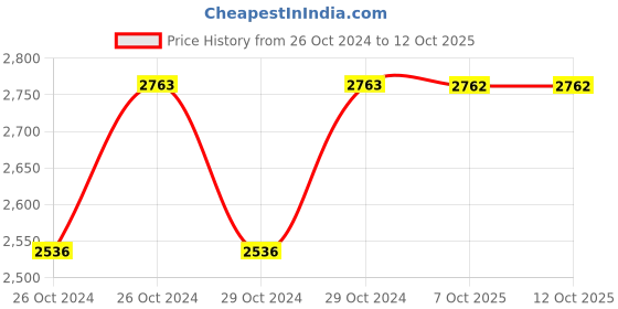 moglix.com Stanley 3/4 inch 36mm 12 PT Chrome Vanadium Steel Standard Bi-Hexagonal Drive Socket, STMT89636-8B (Pack of 4) stanley Price History Graph from 26 Oct 2024 to 12 Oct 2025