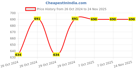 moglix.com Stanley 3/4 inch 36mm 6 PT Chrome Vanadium Steel Hexagonal Drive Socket, STMT89336-8B stanley Price History Graph from 26 Oct 2024 to 23 Nov 2025