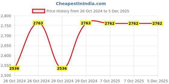 moglix.com Stanley 3/4 inch 36mm 6 PT Chrome Vanadium Steel Hexagonal Drive Socket, STMT89336-8B (Pack of 4) stanley Price History Graph from 26 Oct 2024 to 4 Dec 2025