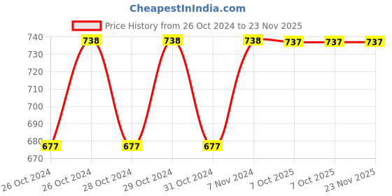 moglix.com Stanley 3/4 inch 38mm 12 PT Chrome Vanadium Steel Standard Bi-Hexagonal Drive Socket, STMT89638-8B stanley Price History Graph from 26 Oct 2024 to 22 Nov 2025