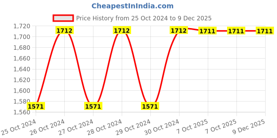 moglix.com Stanley 3/4 inch 400mm Chrome Vanadium Steel Extension Bar, STMT89308-8B stanley Price History Graph from 25 Oct 2024 to 9 Dec 2025