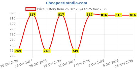 moglix.com Stanley 3/4 inch 41mm 6 PT Chrome Vanadium Steel Hexagonal Drive Socket, STMT89341-8B stanley Price History Graph from 26 Oct 2024 to 25 Nov 2025