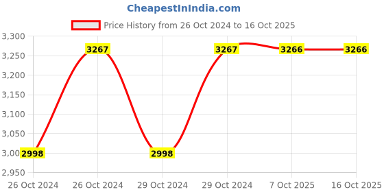 moglix.com Stanley 3/4 inch 41mm 6 PT Chrome Vanadium Steel Hexagonal Drive Socket, STMT89341-8B (Pack of 4) stanley Price History Graph from 26 Oct 2024 to 15 Oct 2025