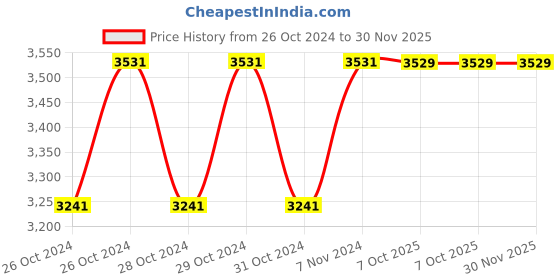 moglix.com Stanley 3/4 inch 46mm 6 PT Chrome Vanadium Steel Hexagonal Drive Socket, STMT89346-8B (Pack of 4) stanley Price History Graph from 26 Oct 2024 to 29 Nov 2025