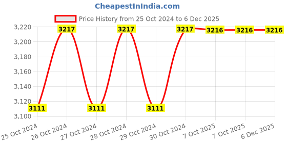 moglix.com Stanley 3/4 inch 480mm Chrome Vanadium Steel Sliding T-Bar, STMT89303-8B (Pack of 2) stanley Price History Graph from 25 Oct 2024 to 6 Dec 2025