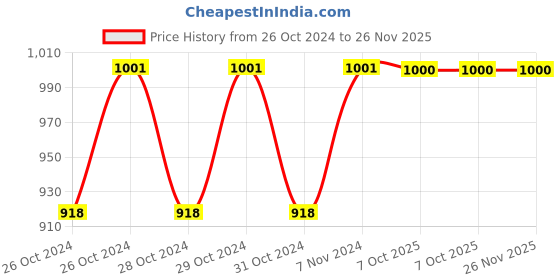 moglix.com Stanley 3/4 inch 50mm 12 PT Chrome Vanadium Steel Standard Bi-Hexagonal Drive Socket, STMT89650-8B stanley Price History Graph from 26 Oct 2024 to 25 Nov 2025