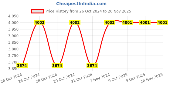 moglix.com Stanley 3/4 inch 50mm 12 PT Chrome Vanadium Steel Standard Bi-Hexagonal Drive Socket, STMT89650-8B (Pack of 4) stanley Price History Graph from 26 Oct 2024 to 25 Nov 2025