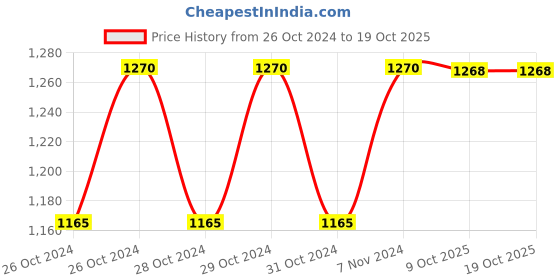 moglix.com Stanley 3/4 inch 55mm 12 PT Chrome Vanadium Steel Standard Bi-Hexagonal Drive Socket, STMT89655-8B stanley Price History Graph from 26 Oct 2024 to 18 Oct 2025