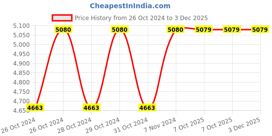 moglix.com Stanley 3/4 inch 55mm 12 PT Chrome Vanadium Steel Standard Bi-Hexagonal Drive Socket, STMT89655-8B (Pack of 4) stanley Price History Graph from 26 Oct 2024 to 2 Dec 2025