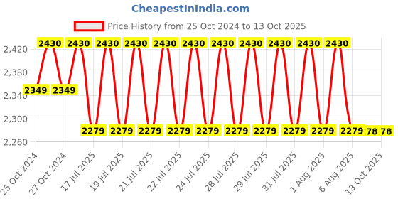 moglix.com Stanley 3/4 inch Swivel Handle, STMT89302-8B stanley Price History Graph from 25 Oct 2024 to 13 Oct 2025