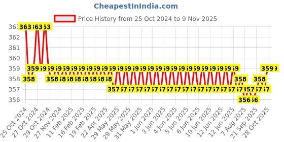 moglix.com Stanley 340g Ball Pein Hammer, 54-111 stanley Price History Graph from 25 Oct 2024 to 7 Nov 2025