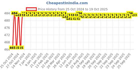 moglix.com Stanley 34x36mm CRV Steel Jumbo Double Open End Spanner, 72-061 stanley Price History Graph from 25 Oct 2024 to 18 Oct 2025