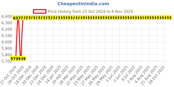 moglix.com Stanley 350mm Metal Bonded Abrasives Cutting Wheel, STA8011R (Pack of 50) stanley Price History Graph from 27 Oct 2024 to 4 Nov 2025