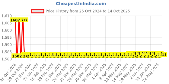 moglix.com Stanley 35mm Soft Face Hammer with Wood Handle, 57-056-23 stanley Price History Graph from 25 Oct 2024 to 13 Oct 2025
