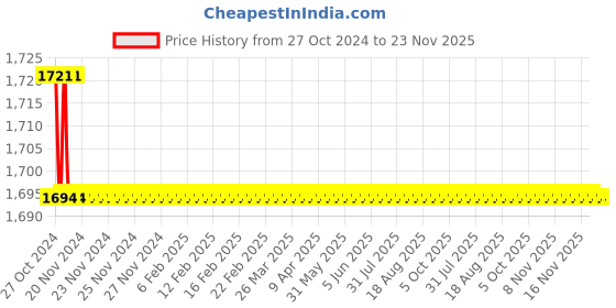 moglix.com Stanley 36mm CRV Steel Open Ended Slogging Spanner, 96-939-23 stanley Price History Graph from 27 Oct 2024 to 23 Nov 2025
