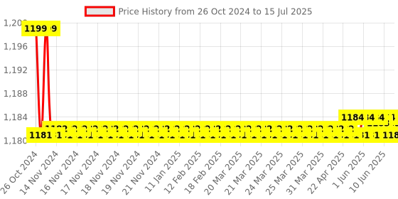 moglix.com Stanley 36x41mm CRV Steel Deep Offset Bi-Hex Ring Spanner, 72-068 stanley Price History Graph from 26 Oct 2024 to 15 Jul 2025