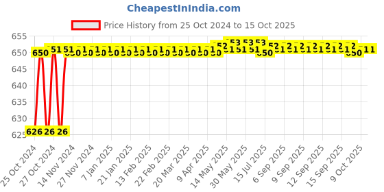 moglix.com Stanley 36x41mm CRV Steel Jumbo Double Open End Spanner, 72-062 stanley Price History Graph from 25 Oct 2024 to 14 Oct 2025