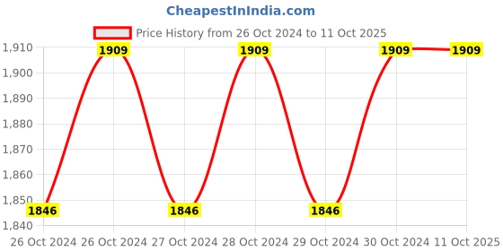 moglix.com Stanley 37 Pcs 1/4 inch Compact Socket Set Kit, STMT82672-0 stanley Price History Graph from 26 Oct 2024 to 10 Oct 2025
