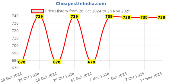 moglix.com Stanley 3/8 inch 11mm 6 PT Chrome Vanadium Steel Standard Hexagonal Drive Socket, STMT72919-8B (Pack of 12) stanley Price History Graph from 26 Oct 2024 to 22 Nov 2025