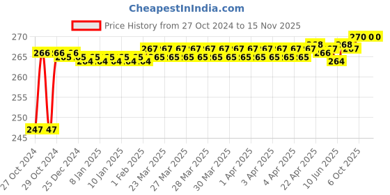 moglix.com Stanley 3/8 Inch 12 PT Standard Socket, 10mm, 1-86-345 (Pack of 6) stanley Price History Graph from 27 Oct 2024 to 15 Nov 2025