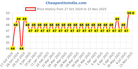 moglix.com Stanley 3/8 Inch 12 PT Standard Socket, 12mm, 1-86-347 stanley Price History Graph from 27 Oct 2024 to 15 Nov 2025