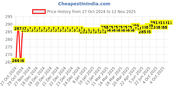 moglix.com Stanley 3/8 Inch 12 PT Standard Socket, 12mm, 1-86-347 (Pack of 6) stanley Price History Graph from 27 Oct 2024 to 12 Nov 2025