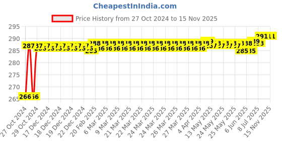 moglix.com Stanley 3/8 Inch 12 PT Standard Socket, 13mm, 1-86-348 (Pack of 6) stanley Price History Graph from 27 Oct 2024 to 15 Nov 2025