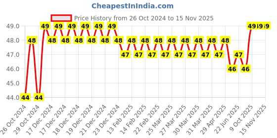 moglix.com Stanley 3/8 Inch 12 PT Standard Socket, 14mm, 1-86-349 stanley Price History Graph from 26 Oct 2024 to 14 Nov 2025
