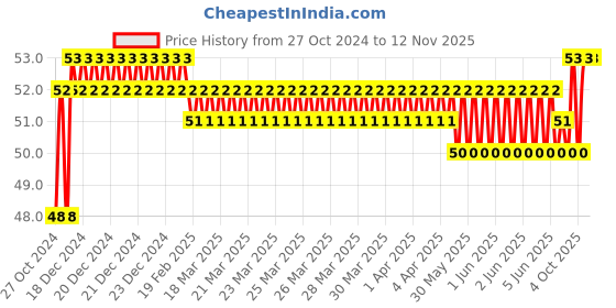 moglix.com Stanley 3/8 Inch 12 PT Standard Socket, 15mm, 1-86-350 stanley Price History Graph from 27 Oct 2024 to 11 Nov 2025