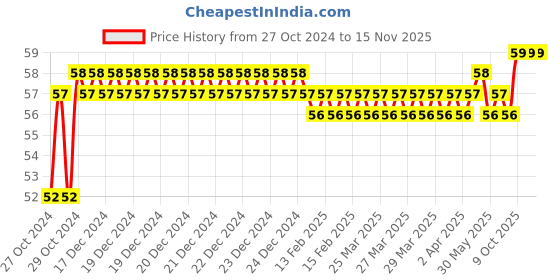 moglix.com Stanley 3/8 Inch 12 PT Standard Socket, 17mm, 1-86-352 stanley Price History Graph from 27 Oct 2024 to 15 Nov 2025