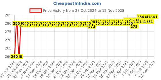 moglix.com Stanley 3/8 Inch 12 PT Standard Socket, 20mm, 1-88-148 (Pack of 4) stanley Price History Graph from 27 Oct 2024 to 12 Nov 2025