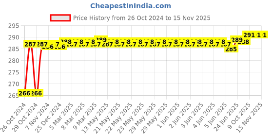 moglix.com Stanley 3/8 Inch 12 PT Standard Socket, 21mm, 1-88-149 (Pack of 4) stanley Price History Graph from 26 Oct 2024 to 15 Nov 2025