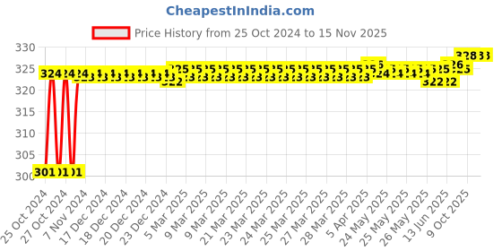 moglix.com Stanley 3/8 Inch 12 PT Standard Socket, 22mm, 1-88-150 (Pack of 4) stanley Price History Graph from 25 Oct 2024 to 15 Nov 2025