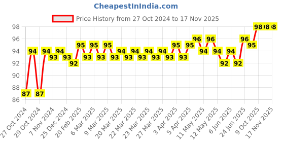 moglix.com Stanley 3/8 Inch 12 PT Standard Socket, 23mm, 1-88-151 stanley Price History Graph from 27 Oct 2024 to 17 Nov 2025