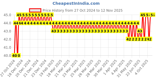 moglix.com Stanley 3/8 Inch 12 PT Standard Socket, 8mm, 1-86-343 stanley Price History Graph from 27 Oct 2024 to 11 Nov 2025
