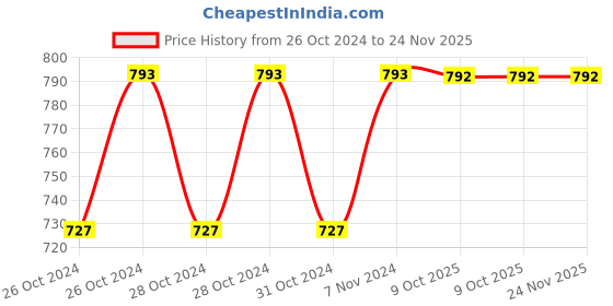 moglix.com Stanley 3/8 inch 12mm 6 PT Chrome Vanadium Steel Standard Hexagonal Drive Socket, STMT72920-8B (Pack of 12) stanley Price History Graph from 26 Oct 2024 to 23 Nov 2025