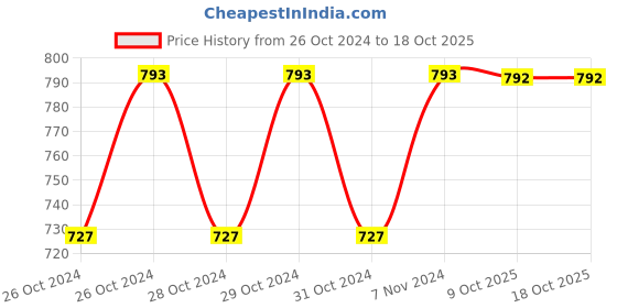 moglix.com Stanley 3/8 inch 13mm 6 PT Chrome Vanadium Steel Standard Hexagonal Drive Socket, STMT72921-8B (Pack of 12) stanley Price History Graph from 26 Oct 2024 to 18 Oct 2025
