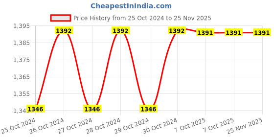 moglix.com Stanley 3/8 inch 170mm Chrome Vanadium Steel Sliding T-Bar, STMT86202-8B (Pack of 4) stanley Price History Graph from 25 Oct 2024 to 25 Nov 2025