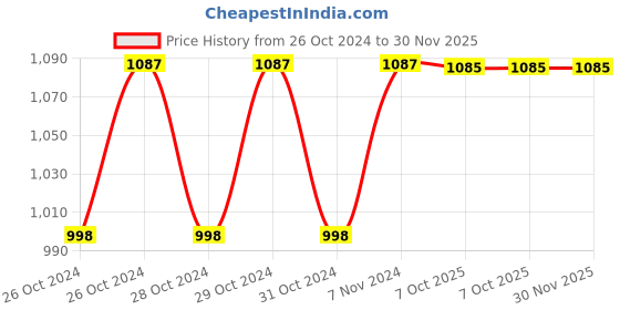 moglix.com Stanley 3/8 inch 17mm 6 PT Chrome Vanadium Steel Standard Hexagonal Drive Socket, STMT72925-8B (Pack of 14) stanley Price History Graph from 26 Oct 2024 to 30 Nov 2025
