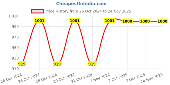 moglix.com Stanley 3/8 inch 19mm 6 PT Chrome Vanadium Steel Standard Hexagonal Drive Socket, STMT72927-8B (Pack of 11) stanley Price History Graph from 26 Oct 2024 to 23 Nov 2025