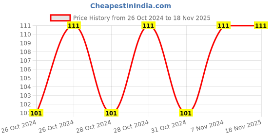 moglix.com Stanley 3/8 inch 22mm 6 PT Chrome Vanadium Steel Standard Hexagonal Drive Socket, STMT72930-8B stanley Price History Graph from 26 Oct 2024 to 18 Nov 2025