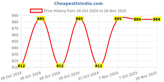 moglix.com Stanley 3/8 inch 22mm 6 PT Chrome Vanadium Steel Standard Hexagonal Drive Socket, STMT72930-8B (Pack of 8) stanley Price History Graph from 26 Oct 2024 to 24 Nov 2025
