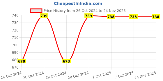 moglix.com Stanley 3/8 inch 6mm 6 PT Chrome Vanadium Steel Standard Hexagonal Drive Socket, STMT72914-8B (Pack of 12) stanley Price History Graph from 26 Oct 2024 to 23 Nov 2025