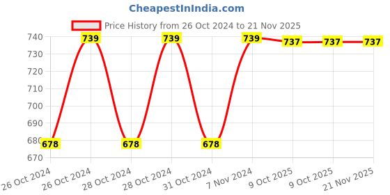 moglix.com Stanley 3/8 inch 7mm 6 PT Chrome Vanadium Steel Standard Hexagonal Drive Socket, STMT72915-8B (Pack of 12) stanley Price History Graph from 26 Oct 2024 to 21 Nov 2025